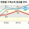 일자리 없고 그나마 비정규직… 20~30대 가계소득 증가율 ‘마이너스’