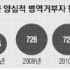 양심적 병역 거부자 대체복무 許할까