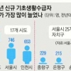 4300여명에게 새 희망… “여전히 벽에 부딪히는 이들 도와야”