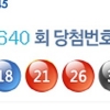 로또 640회 당첨번호, 1등 9명중 8명 자동 ‘17억씩’ 최다 배출지역 보니