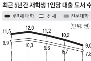 대학생 10명 중 4명, 일년내내 도서대출 ‘0’