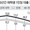 대학생 10명 중 4명, 일년내내 도서대출 ‘0’
