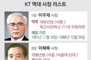 [재계 인맥 대해부 (3부)공기업에서 민영기업으로 <2>KT] 관료·교수·군인 등 다양한 직군 사령탑 배출