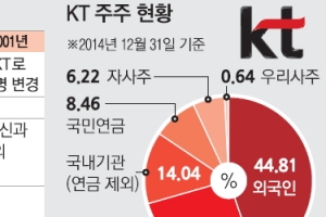 [재계 인맥 대해부 (3부)공기업에서 민영기업으로 <2>KT] 130년 국내 통신 산역사… 공룡 이미지 벗고 국민기업 날갯짓