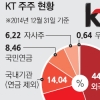 [재계 인맥 대해부 (3부)공기업에서 민영기업으로 KT] 130년 국내 통신 산역사… 공룡 이미지 벗고 국민기업 날갯짓