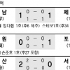 [프로축구] 윤정환의 울산, 철퇴 축구 살아나다
