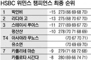 ‘돌아온 여제’…박인비, 4개월만에 통산 13번째 우승