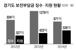 경기 “그린벨트 보전부담금 개선을”
