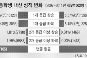 고1, 영어는 1등급을 목표로… 학생부 관리하며 수능 공부를