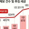 탈세 제보 포상금 올리니 세수 ‘쑥’