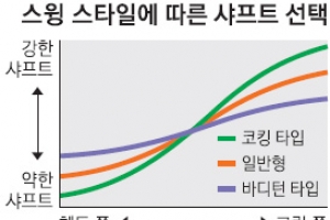 [최병규 전문기자의 골프는 과학이다] ①샤프트 뒤집어 보기