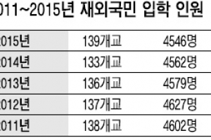 “학점에 장학금까지… 대학 재외국민 특혜는 역차별”