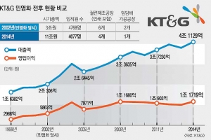 [재계 인맥 대해부 (3부)공기업에서 민영기업으로 <3>KT&G]  양대사업 담배·홍삼 수출 효자… ‘금연’ 파고 해외시장서 넘는다