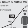 세종시, 시위·집회 ‘몸살’ 매년 3배 이상 급증 왜?