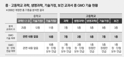 장단점 gmo 식품 GMO(유전자조작식품)의 장단점