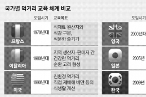 [교과서 속 GMO] 외국의 식품 안전 교육