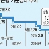 은행 주택대출 2%대 금리 시대