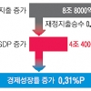 “확장 재정으로 올 성장률 0.31%P 오를 것”