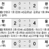 [프로축구] 꾀돌이 윤정환 황새도 잡았다
