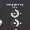 스마트폰 있어도 메신저는 ‘그림의 떡’ 정보 격차 여전