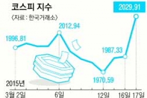 코스피 2030 근접…6개월 만에 최고치