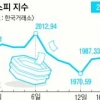 코스피 2030 근접…6개월 만에 최고치