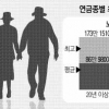 국민연금 수급자 증가율 >고령화율… 기금 고갈 빨라지나