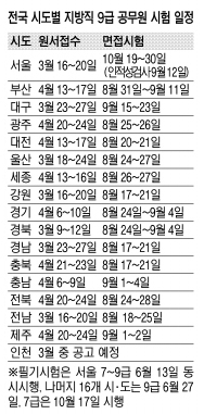 서울시 공무원 원서접수 20일 마감… 7~9급 400명 늘어난 2447명 선발