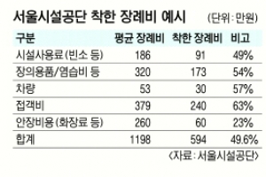 거품 뺀 ‘반값 장례’ 유족의 짐 덜어줄까