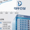 [재계 인맥 대해부 (4부) 뜨고 지는 기업&기업인 대우] 토목·건축·주택·플랜트 전 분야서 두각