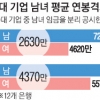 그 남자 7250만원 그 여자 4620만원