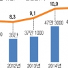 청년 실업률 11.1%… IMF 환란 이후 최악