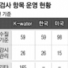 [대구·경북 세계 물포럼] 美·日보다 생산 관리 깐깐… 물맛도 ‘세계 톱7’