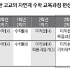 ‘이과 수학 편법’ 부른 선행학습 금지법