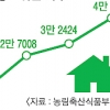 작년 귀농·귀촌 4만가구