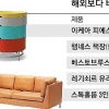 이케아에도 코리안은 ‘호갱’… 국내 판매값 외국보다 최대 59% 비싸