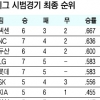 [프로야구] ‘야신’ 김성근 마법 정규시즌엔 통할까