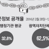 ‘정부3.0’ 헛구호… 중앙부처 원문공개율 33% 그쳐