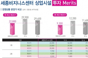 일일 유동인구 3만명 특급 상권 ‘세종비즈니스센터’ 분양