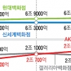 AK, 갤러리아百 추월… 백화점업계 지각변동