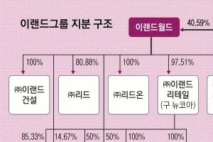 [재계 인맥 대해부 (4부)뜨고 지는 기업&기업인 <4>이랜드그룹] 이대앞 옷가게서 10조 기업으로… 상장사 없어 투명경영 의문