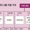 [재계 인맥 대해부 (4부)뜨고 지는 기업&기업인 이랜드그룹] 이대앞 옷가게서 10조 기업으로… 상장사 없어 투명경영 의문