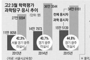 적성보다 취업… 가속도 붙는 ‘이과 쏠림현상’