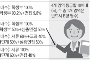 교육대학 수시 준비 이렇게… 인성교육 강화로 면접 비중 커져