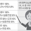 교육대학 수시 준비 이렇게… 인성교육 강화로 면접 비중 커져