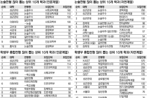 교과성적 미반영·수능 최저 없는 전형도 있다