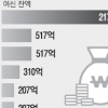 경남기업 ‘베트남 랜드마크 빌딩’ 수상한 금융지원