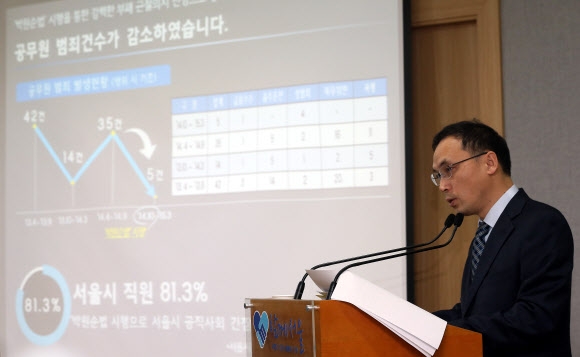 김영란법보다 센 ’박원순법’…공무원 비리 85％ 감소