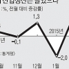 생산·소비 경제지표 ‘봄기운’