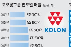 [재계 인맥 대해부 (4부)뜨고 지는 기업&기업인 <5>코오롱그룹] 싸고 질긴 나일론 1963년 첫 생산… 한국 섬유역사 산증인